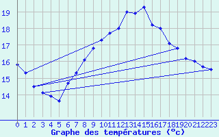 Courbe de tempratures pour Barth