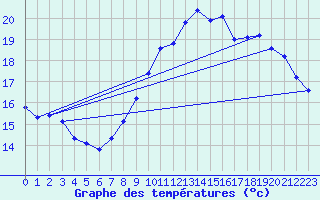 Courbe de tempratures pour Trgueux (22)