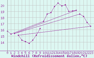 Courbe du refroidissement olien pour Trgueux (22)