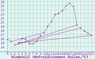 Courbe du refroidissement olien pour Saint-Brieuc (22)