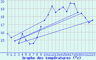 Courbe de tempratures pour Hoherodskopf-Vogelsberg