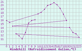 Courbe du refroidissement olien pour Bad Salzuflen