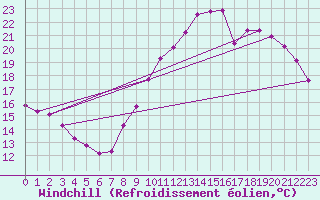 Courbe du refroidissement olien pour Sars-et-Rosires (59)