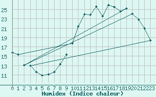 Courbe de l'humidex pour Chamonix-Mont-Blanc (74)