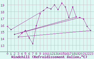 Courbe du refroidissement olien pour Ploumanac