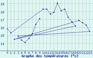 Courbe de tempratures pour Napf (Sw)