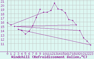Courbe du refroidissement olien pour Genthin