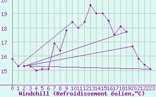 Courbe du refroidissement olien pour Dunkerque (59)