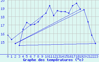 Courbe de tempratures pour Le Touquet (62)