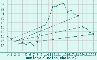 Courbe de l'humidex pour Grimentz (Sw)