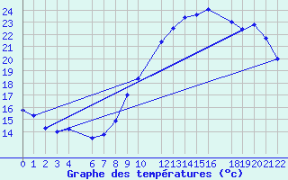 Courbe de tempratures pour Beitem (Be)