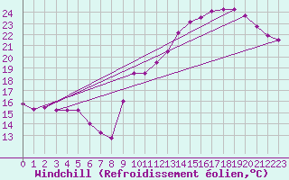 Courbe du refroidissement olien pour Cap de la Hve (76)