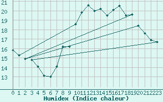 Courbe de l'humidex pour Lannion (22)