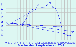 Courbe de tempratures pour Cabauw Tower