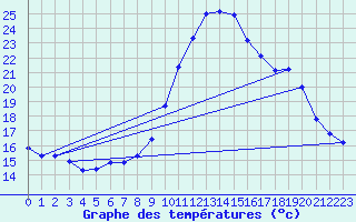 Courbe de tempratures pour Ploudalmezeau (29)