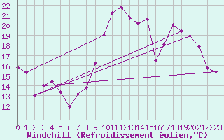 Courbe du refroidissement olien pour Toussus-le-Noble (78)