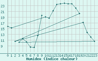 Courbe de l'humidex pour Calvi (2B)