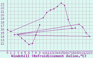 Courbe du refroidissement olien pour Nris-les-Bains (03)