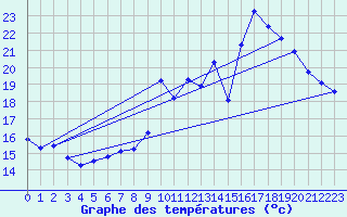 Courbe de tempratures pour Dijon / Longvic (21)