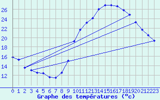 Courbe de tempratures pour Verges (Esp)