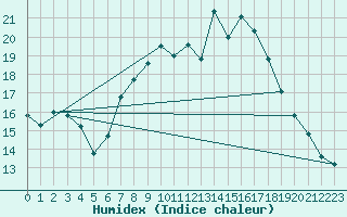 Courbe de l'humidex pour Manston (UK)