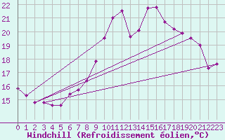 Courbe du refroidissement olien pour Saint-Quentin (02)