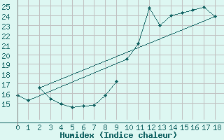 Courbe de l'humidex pour Ligneville (88)