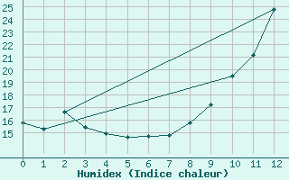 Courbe de l'humidex pour Ligneville (88)