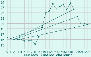 Courbe de l'humidex pour Saint M Hinx Stna-Inra (40)