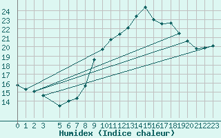 Courbe de l'humidex pour Plasencia