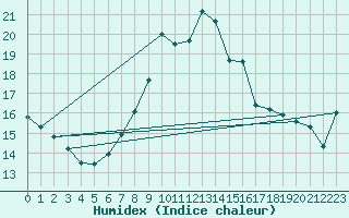 Courbe de l'humidex pour Robiei
