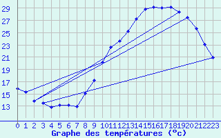 Courbe de tempratures pour Dijon / Longvic (21)