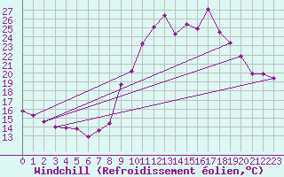Courbe du refroidissement olien pour Champtercier (04)