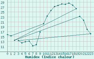 Courbe de l'humidex pour Avignon (84)