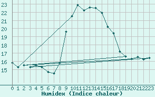 Courbe de l'humidex pour Alistro (2B)