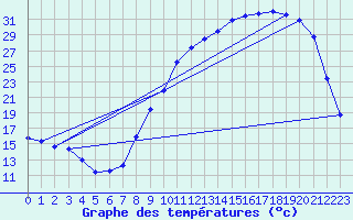 Courbe de tempratures pour Troyes (10)