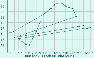 Courbe de l'humidex pour Caceres