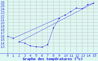 Courbe de tempratures pour La Comella (And)