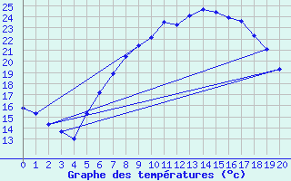 Courbe de tempratures pour Zehdenick