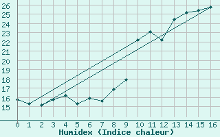 Courbe de l'humidex pour Sutrieu (01)