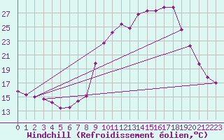 Courbe du refroidissement olien pour Vialas (Nojaret Haut) (48)