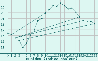 Courbe de l'humidex pour Quedlinburg