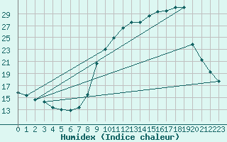 Courbe de l'humidex pour Plouguenast (22)