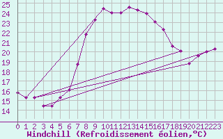 Courbe du refroidissement olien pour Disentis