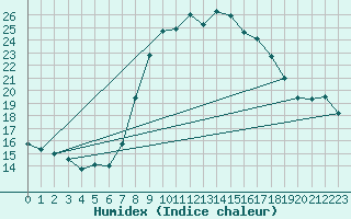 Courbe de l'humidex pour Plymouth (UK)