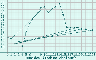 Courbe de l'humidex pour Berkenhout AWS