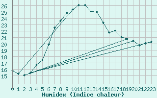 Courbe de l'humidex pour Tammisaari Jussaro