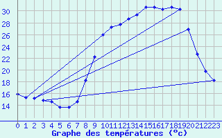 Courbe de tempratures pour Dounoux (88)