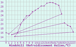 Courbe du refroidissement olien pour Bad Lippspringe