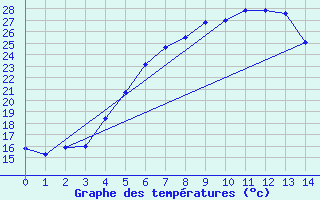 Courbe de tempratures pour Katajaluoto